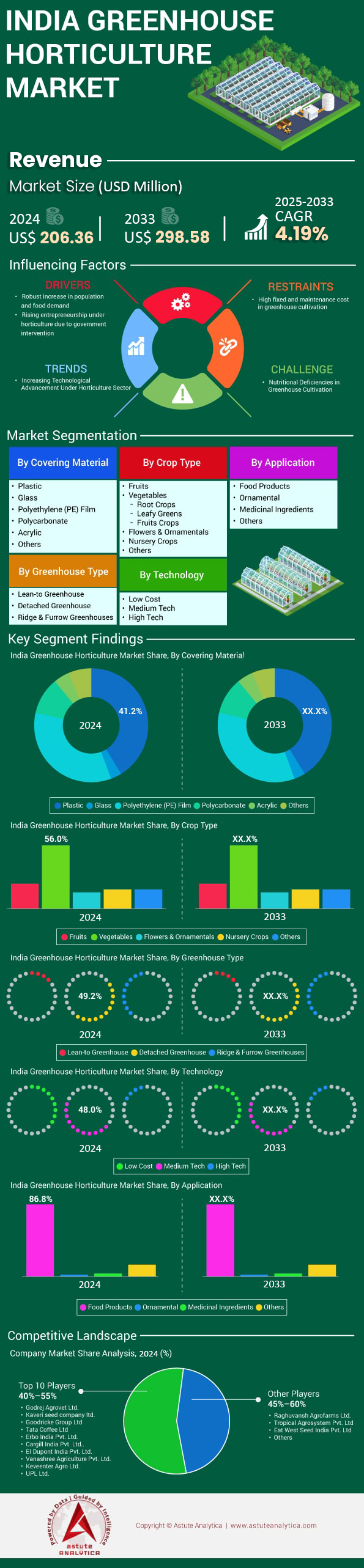 Mercado de horticultura de invernadero de la India